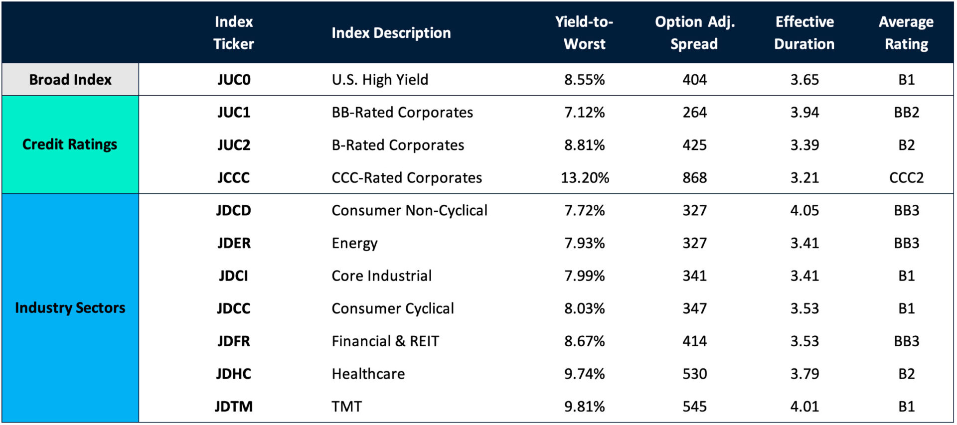 Figure 2. U.S. High Yield Index Characteristics