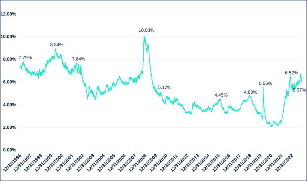 Yield History of the ICE BofA BBB Corporate Index