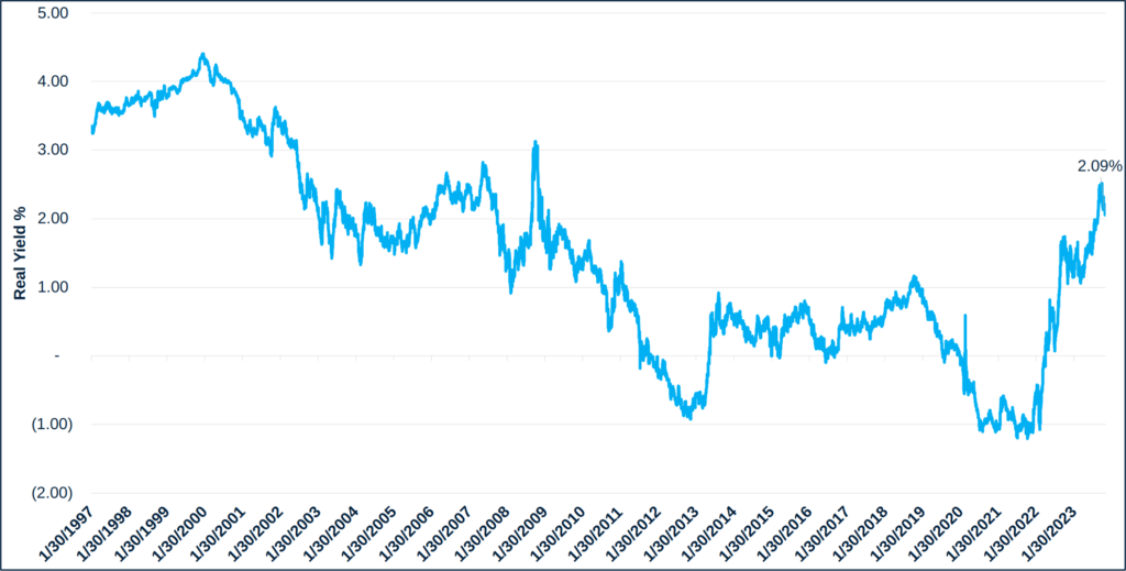 Bloomberg U.S. 10-Year Real Yield Index